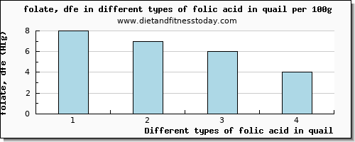 folic acid in quail folate, dfe per 100g